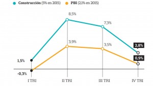 Obras en espera: tiempos de caída para la construcción